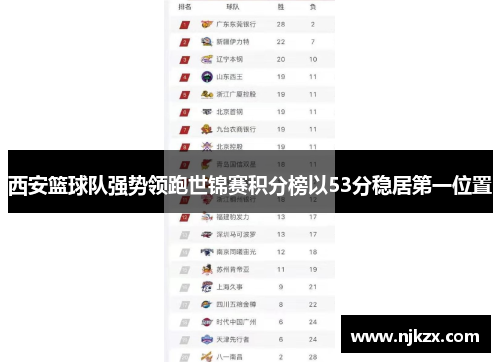 西安篮球队强势领跑世锦赛积分榜以53分稳居第一位置